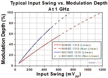 Input Swing