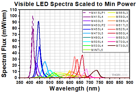 Visible LED Spectra Scaled to Min Power