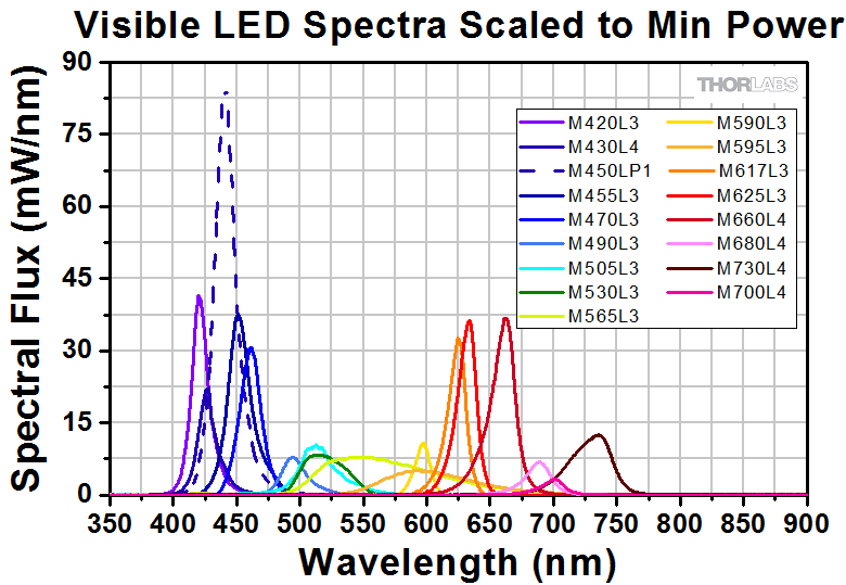 Mounted LEDs