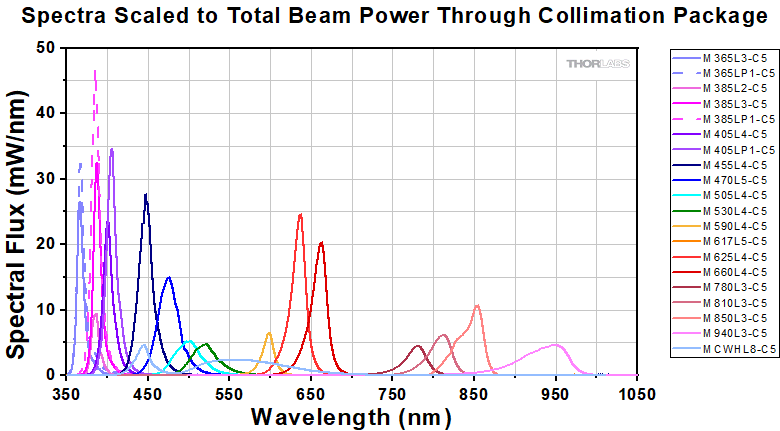 Collimated LED Light Sources for Microscopy