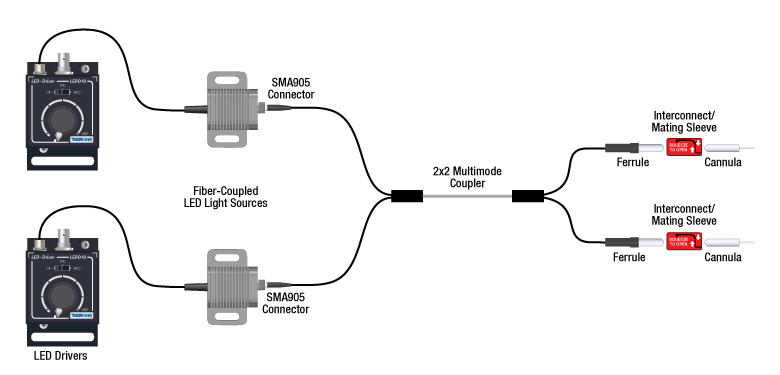 2x2 Fiber Optic Couplers / Splitters for Optogenetics