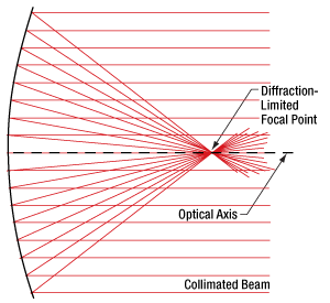 Parabolic mirrors focus to diffraction-limited spot collimated light parallel to optical axis