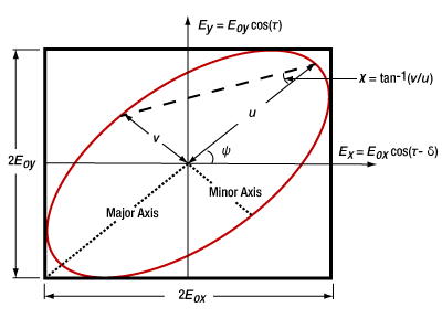 The rotation of axes clockwise by angle y 0 , from OX and OY