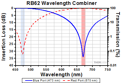 RGB50 Combiner Insertion Loss