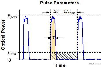 How to calculate laser pulse energy