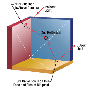 Example beam path through a hollow retroreflector (In 4 Out 1)