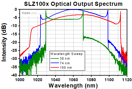 SL10 Output Spectrum