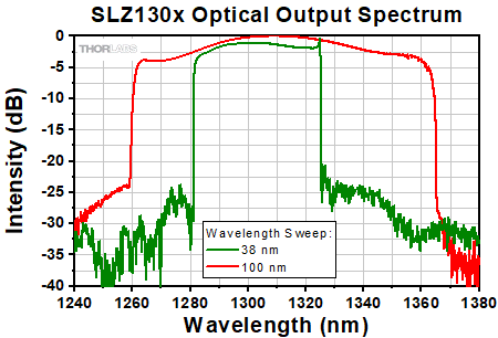 SL13 Output Spectrum