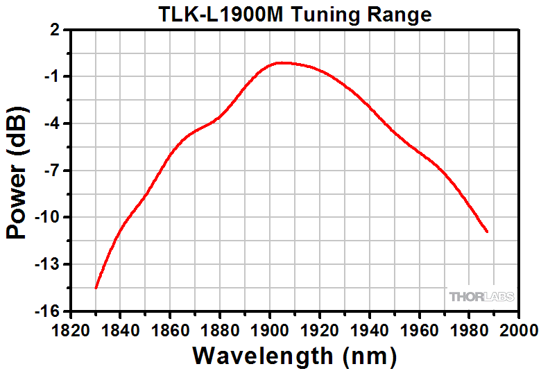 (PDF) Thorlabs.com - Tunable Lasers: Prealigned Littrow And ...