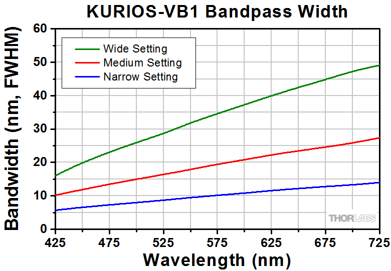 Liquid Crystal Tunable Bandpass Filters