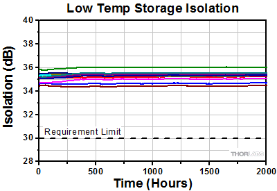 WDM Cold Storage Isolation